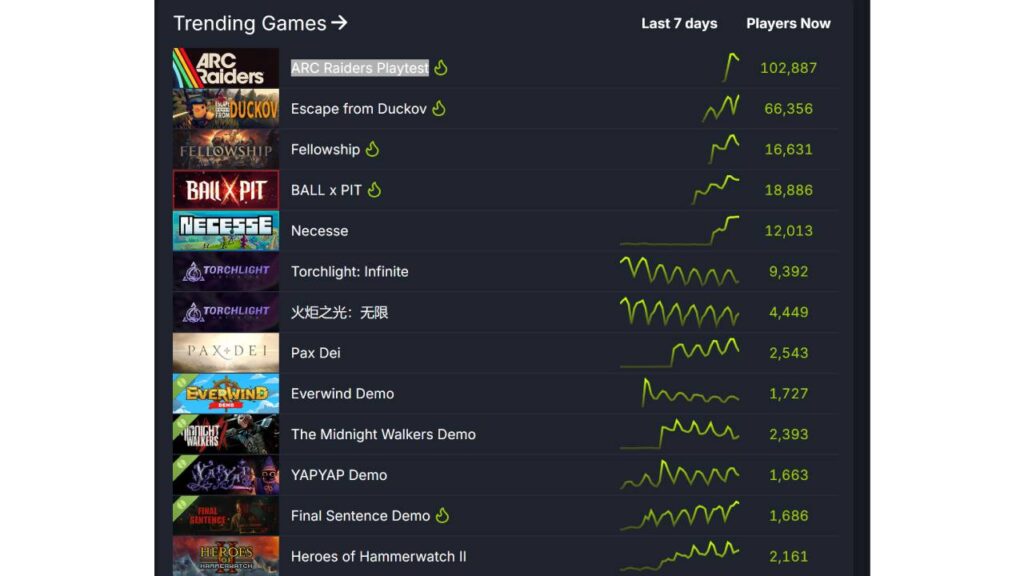 Daten zu Arc Raiders und anderen Spielen laut SteamDB. Trending Games. 