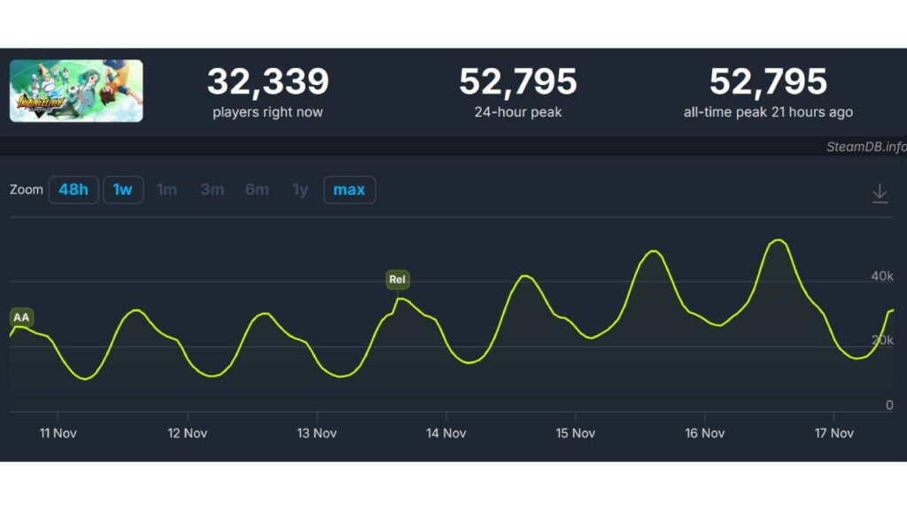 Spielerzahldaten aus SteamDB.