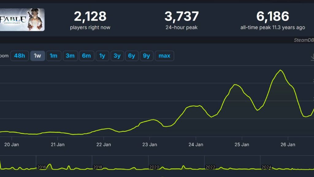 SteamDB-Chart zeigt steigende Spielerzahlen von Fable Anniversary nach dem Xbox Developer Direct